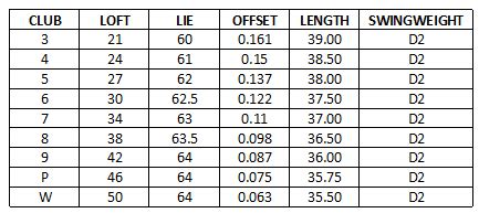 titleist dci iron loft chart.